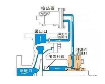 离心泵的自冲洗