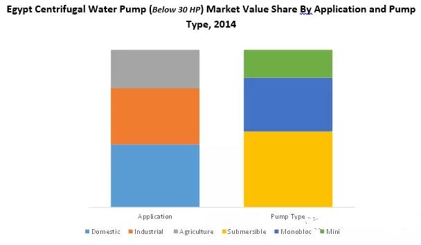 埃及离心水泵市场分析